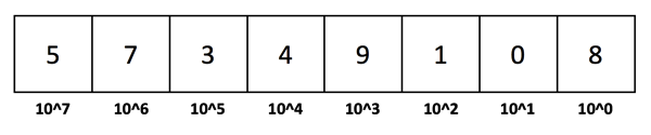 The Base 10 Decimal System