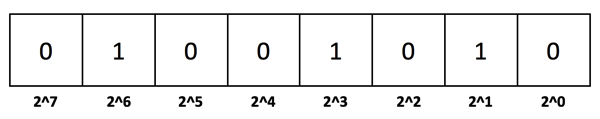 The Base 2 Binary System