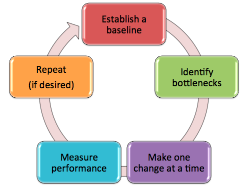 The Performance Tuning Life Cycle