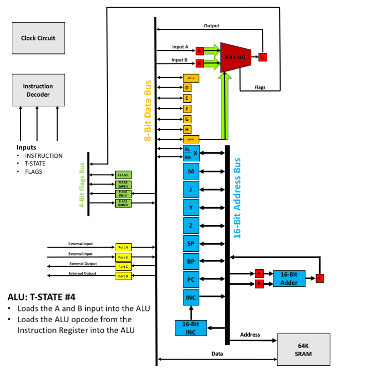 ALU - T4