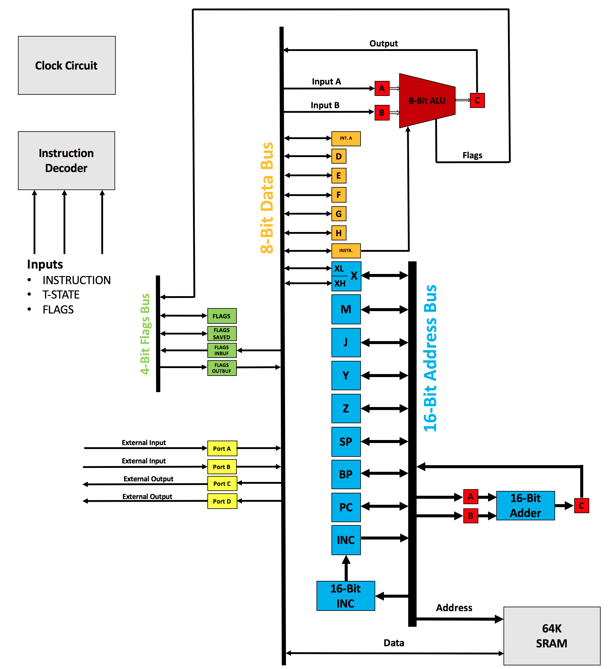 CPU Architecture