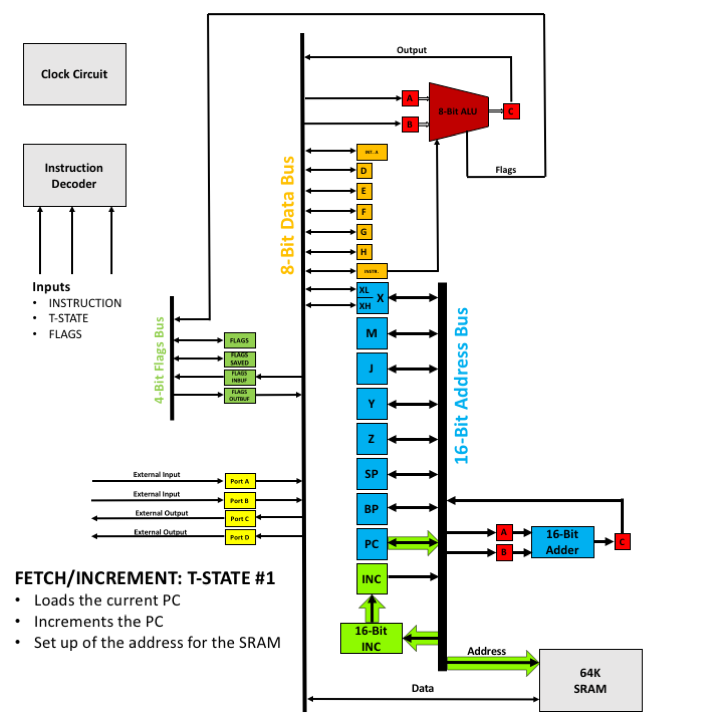 FETCH/INCREMENT - T1