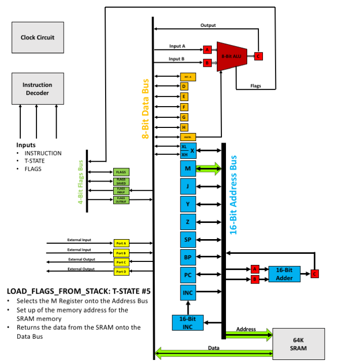 LOAD_FLAGS_FROM_STACK - T5